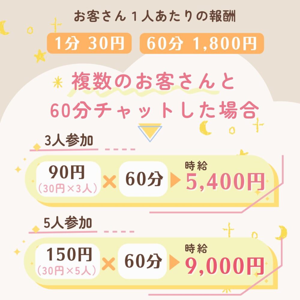 複数のお客さんと60分チャットした場合