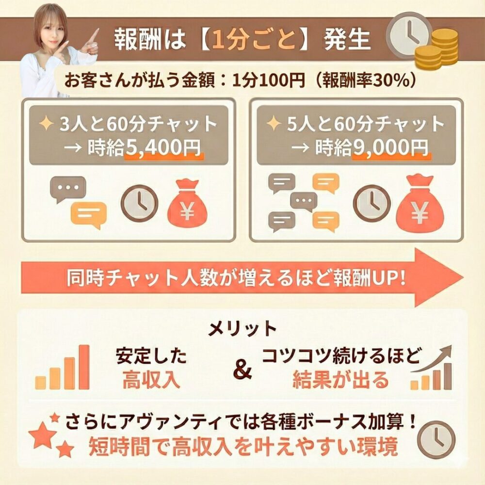 チャットレディの報酬の仕組み